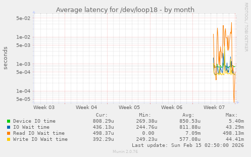 Average latency for /dev/loop18