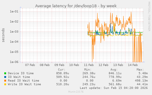 Average latency for /dev/loop18