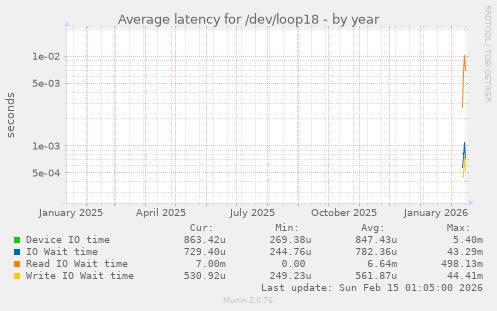 Average latency for /dev/loop18