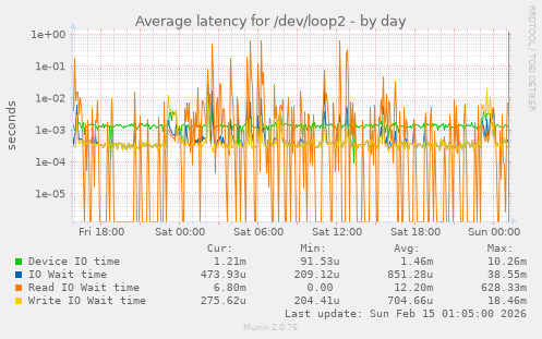 Average latency for /dev/loop2