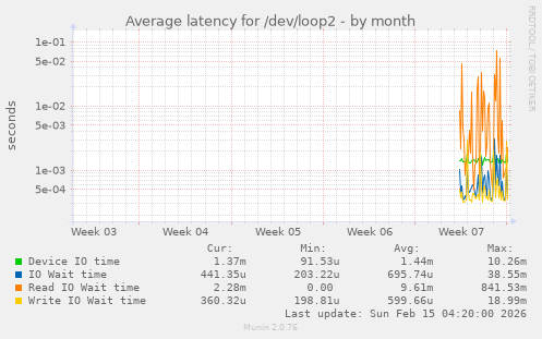 Average latency for /dev/loop2