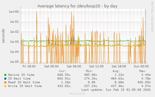 Average latency for /dev/loop20