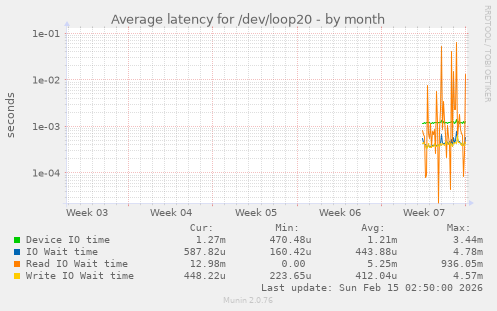 Average latency for /dev/loop20