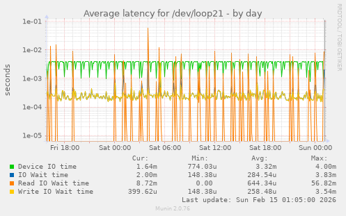 Average latency for /dev/loop21