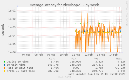 Average latency for /dev/loop21