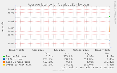 Average latency for /dev/loop21