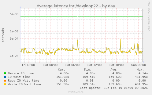 Average latency for /dev/loop22