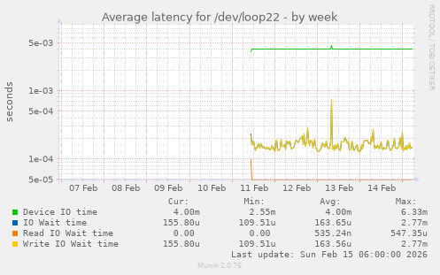 Average latency for /dev/loop22