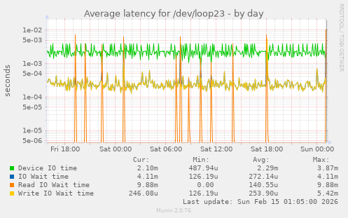 Average latency for /dev/loop23