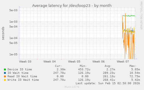 Average latency for /dev/loop23