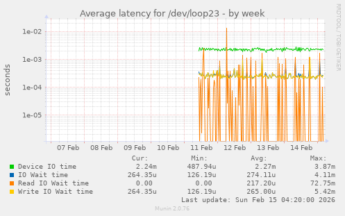 Average latency for /dev/loop23