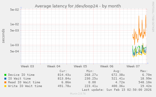 Average latency for /dev/loop24