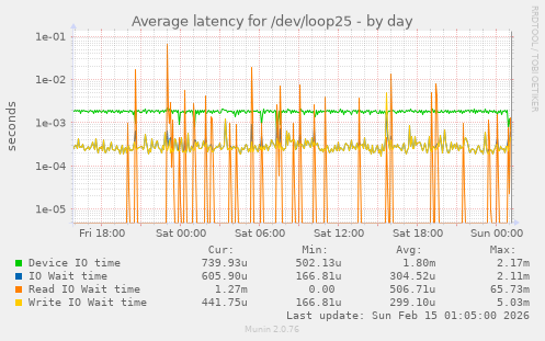 Average latency for /dev/loop25