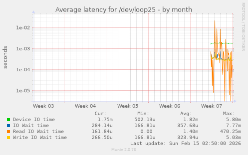 Average latency for /dev/loop25