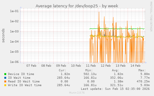 Average latency for /dev/loop25