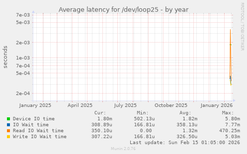 Average latency for /dev/loop25