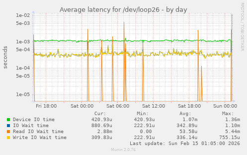 Average latency for /dev/loop26