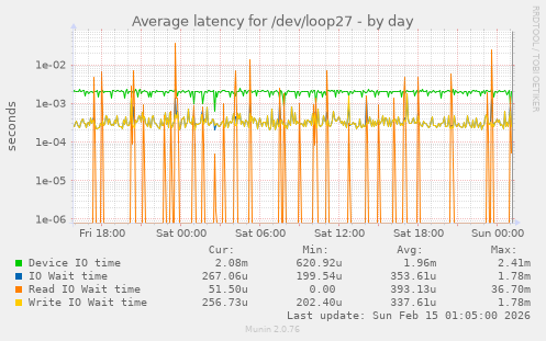 Average latency for /dev/loop27