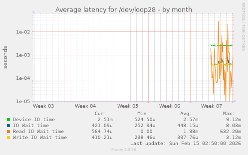 Average latency for /dev/loop28