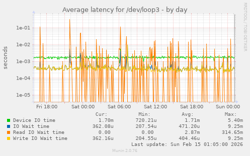 Average latency for /dev/loop3