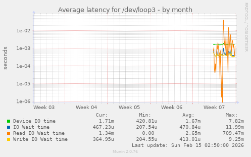 Average latency for /dev/loop3