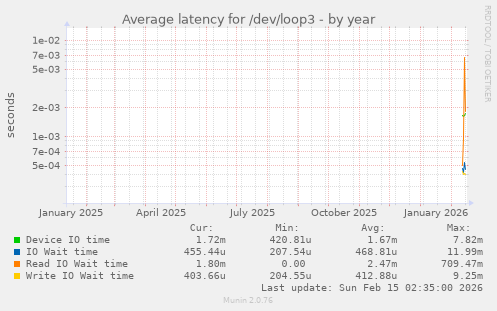 Average latency for /dev/loop3