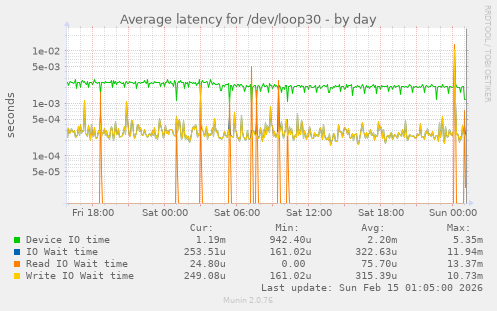 Average latency for /dev/loop30