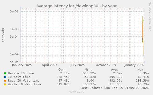 Average latency for /dev/loop30