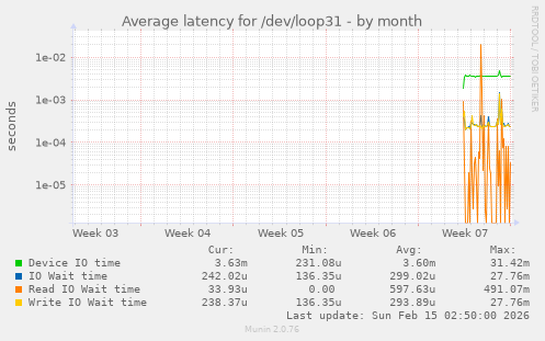 Average latency for /dev/loop31