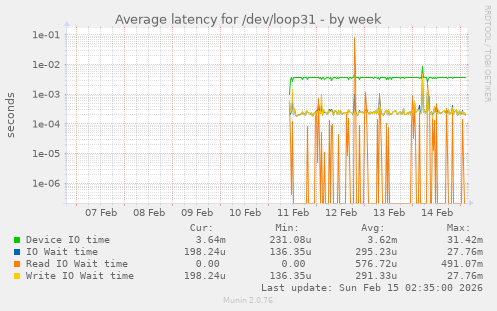 Average latency for /dev/loop31