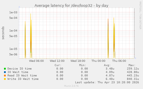 Average latency for /dev/loop32