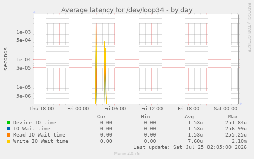 Average latency for /dev/loop34