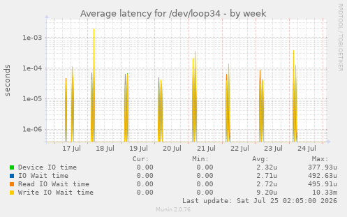 Average latency for /dev/loop34