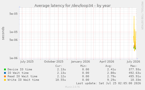 Average latency for /dev/loop34