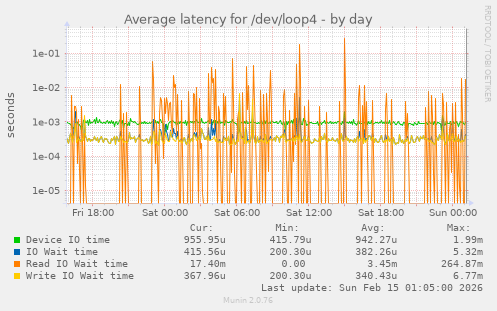 Average latency for /dev/loop4