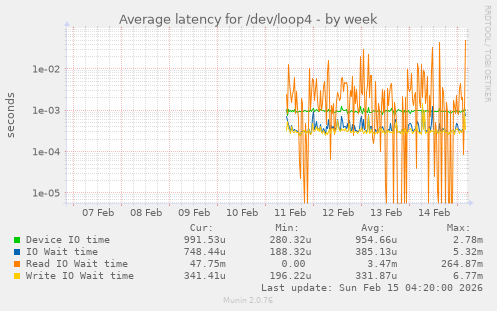 Average latency for /dev/loop4