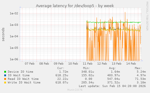 Average latency for /dev/loop5