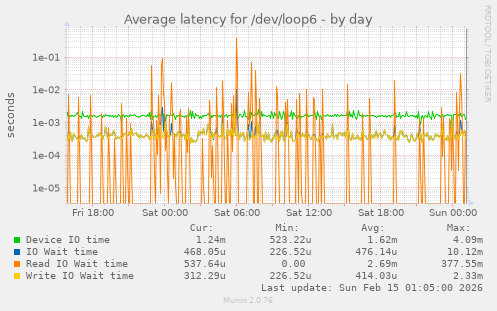 Average latency for /dev/loop6