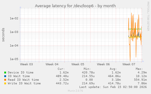 Average latency for /dev/loop6