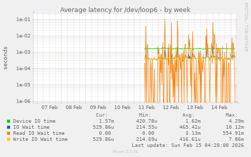 Average latency for /dev/loop6