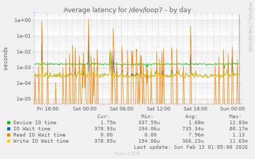 Average latency for /dev/loop7