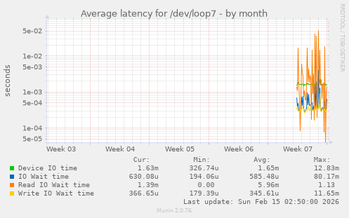 Average latency for /dev/loop7