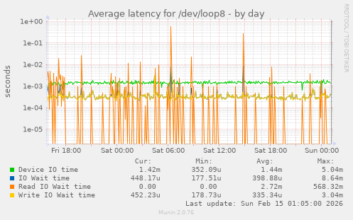 Average latency for /dev/loop8