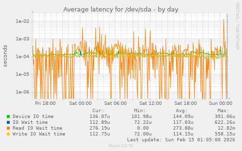 Average latency for /dev/sda