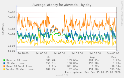 Average latency for /dev/sdb