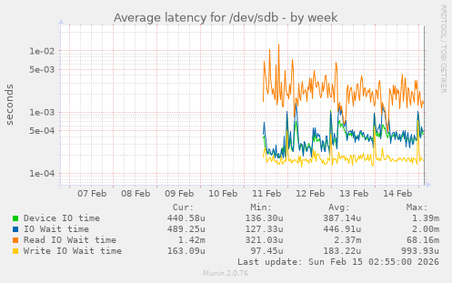 Average latency for /dev/sdb