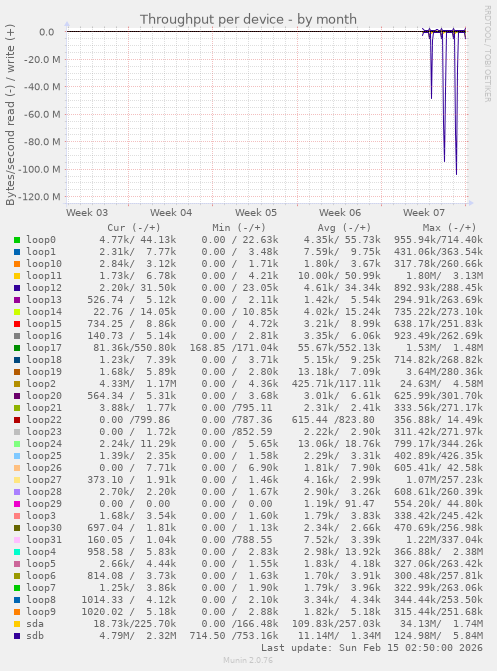 Throughput per device