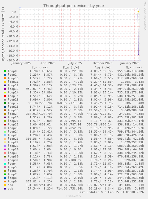 Throughput per device