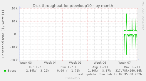 Disk throughput for /dev/loop10