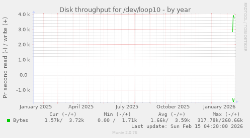 Disk throughput for /dev/loop10